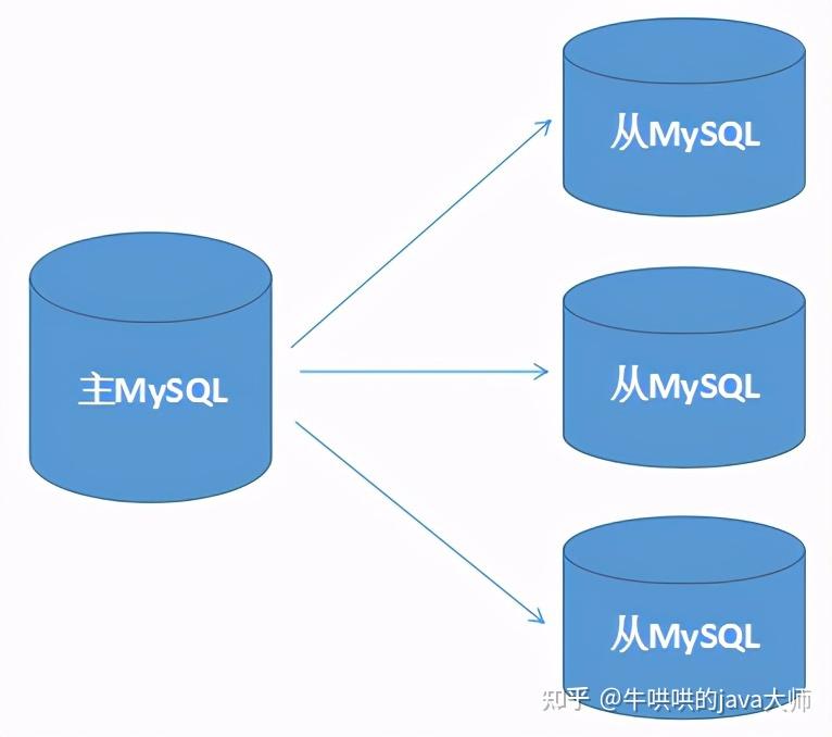 阿里P7:每个码农都应该知道的MySQL主从复制方法,看这篇就够了 - 知乎