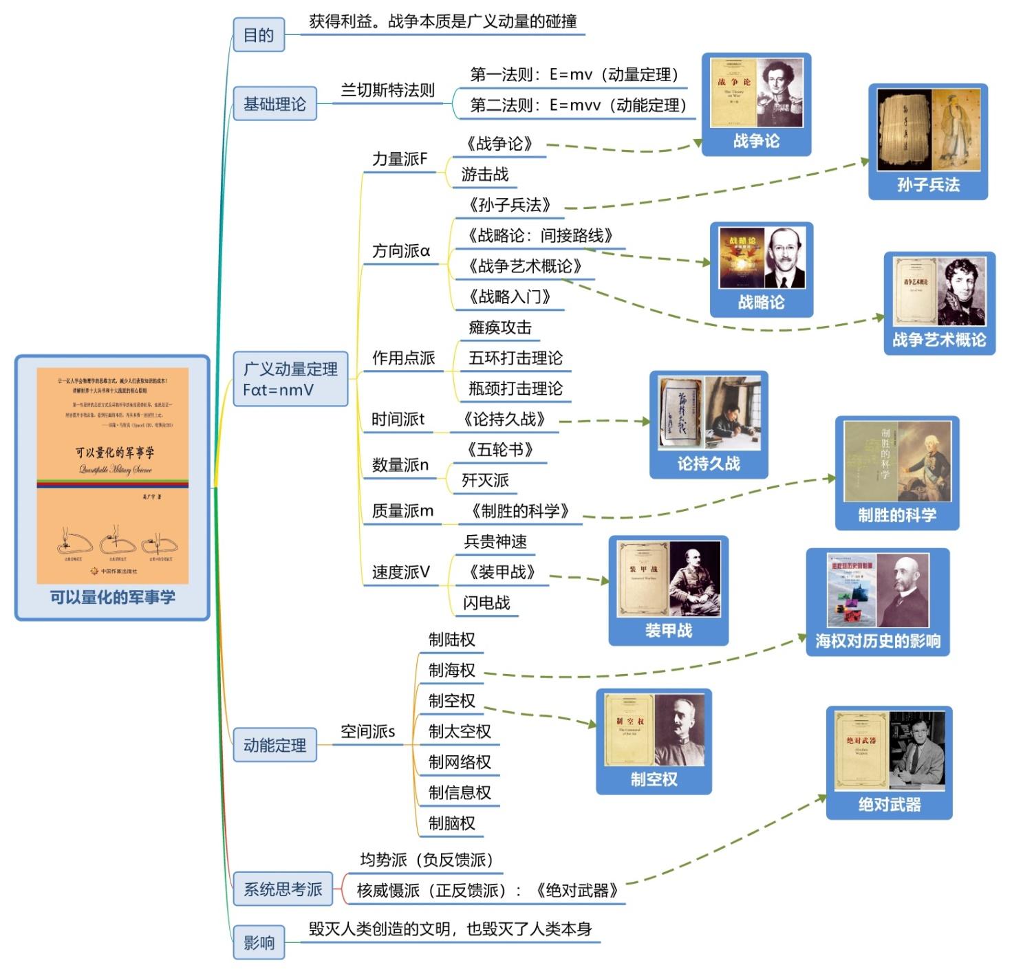 《世界十大学习方法》之思维导图 - 知乎