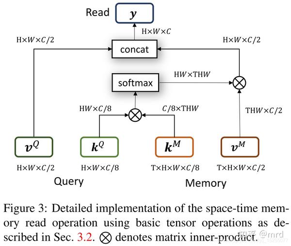  video object segmentation using space time memory networks 