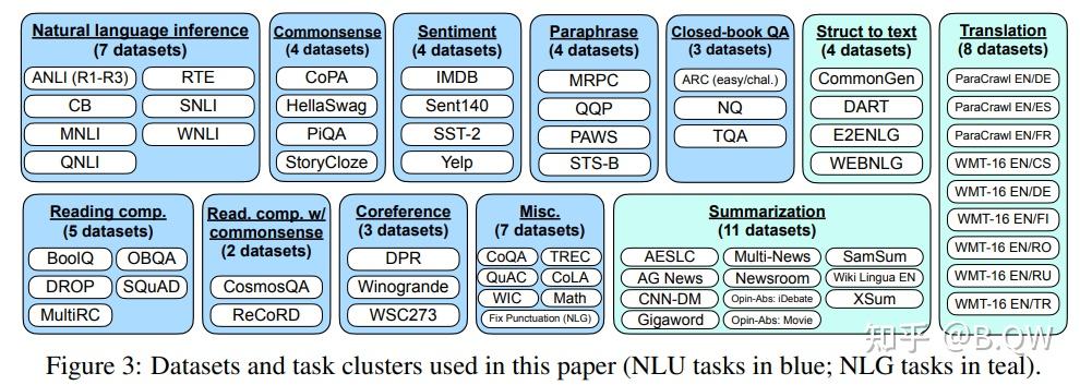 【自然语言处理】【ChatGPT系列】FLAN：微调语言模型是Zero-Shot学习器 - 知乎
