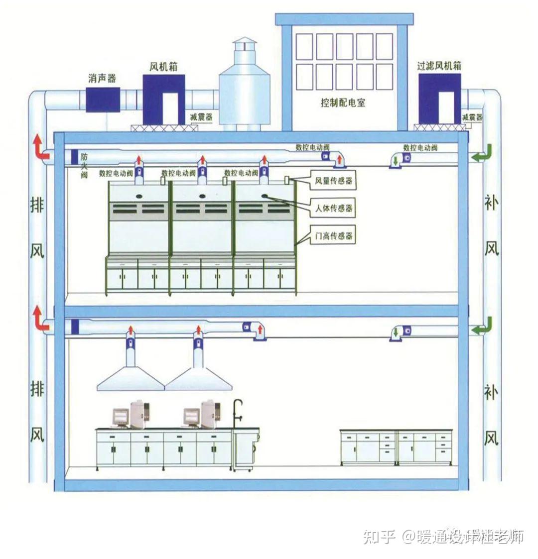 暖通通风设计的基本要求有哪些？看完下面6点，你就知道 - 知乎