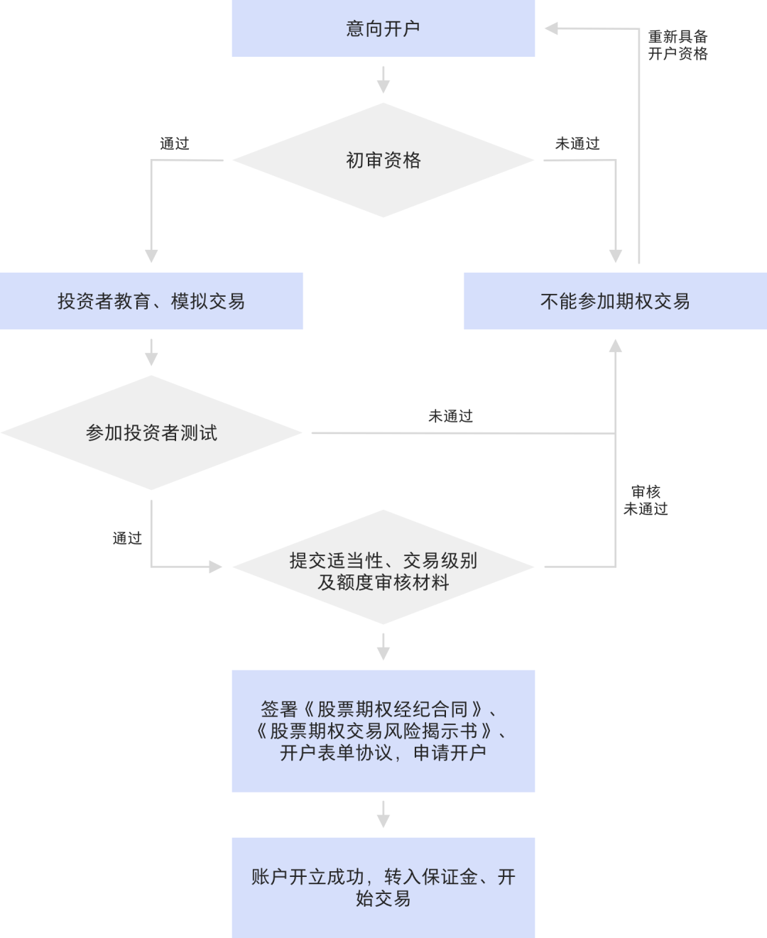 怎么开通期权交易平台