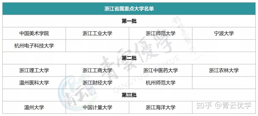 截至目前,浙江共有15所省屬重點大學,其中包含了理工類大學(浙工大