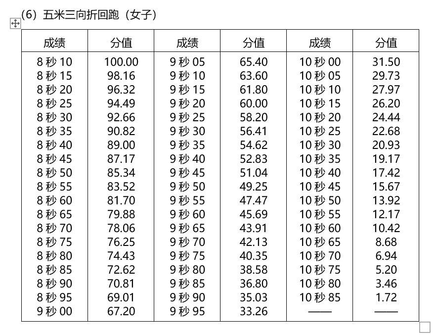 體測】可獲取2022湖北體育專業素質測試時間地點,測試項目及標準,成績