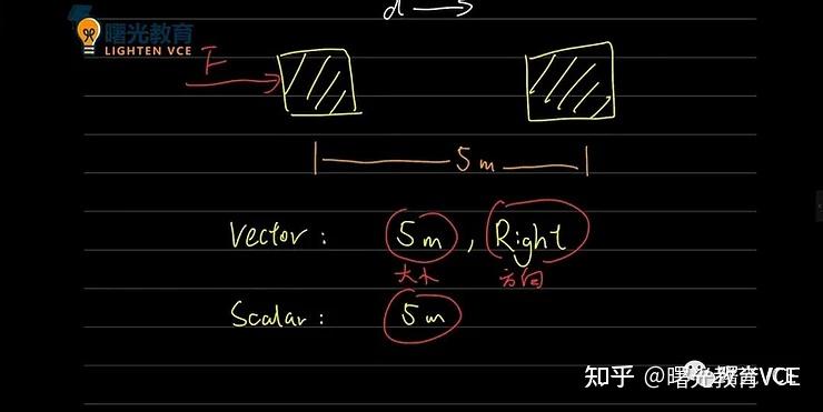 【曙光教育】VCE物理—Vector vs Scalar (向量与标量) - 知乎