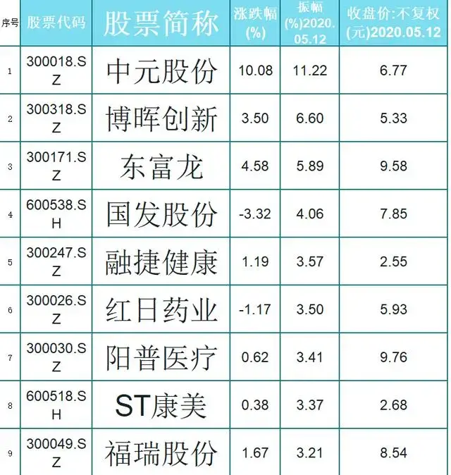 根据a股个股数据显示,医疗器械10元以下且振幅大的个股一共就37只