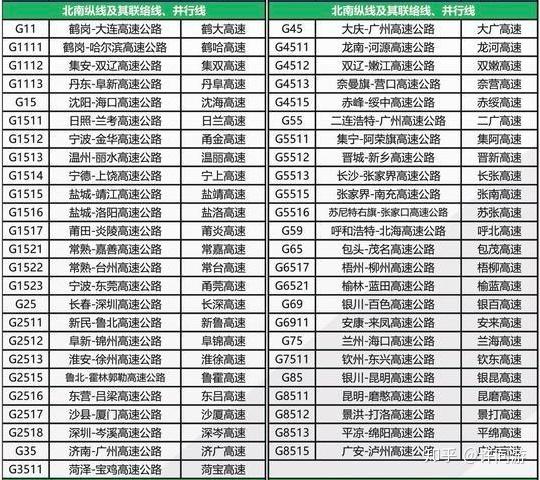 高速公路国道省道是如何编号的