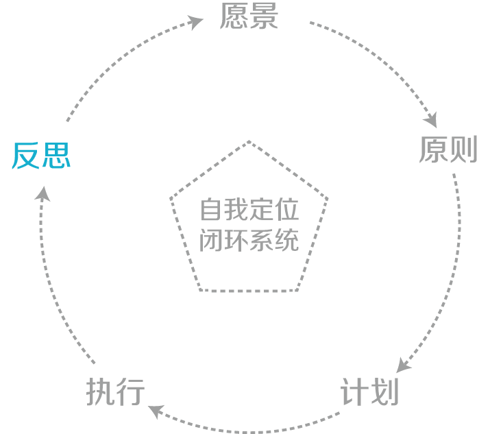 如何进行有效的自我反思? - 知乎