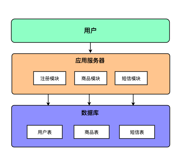 mycat启蒙分布式系统的数据库架构演变附教程