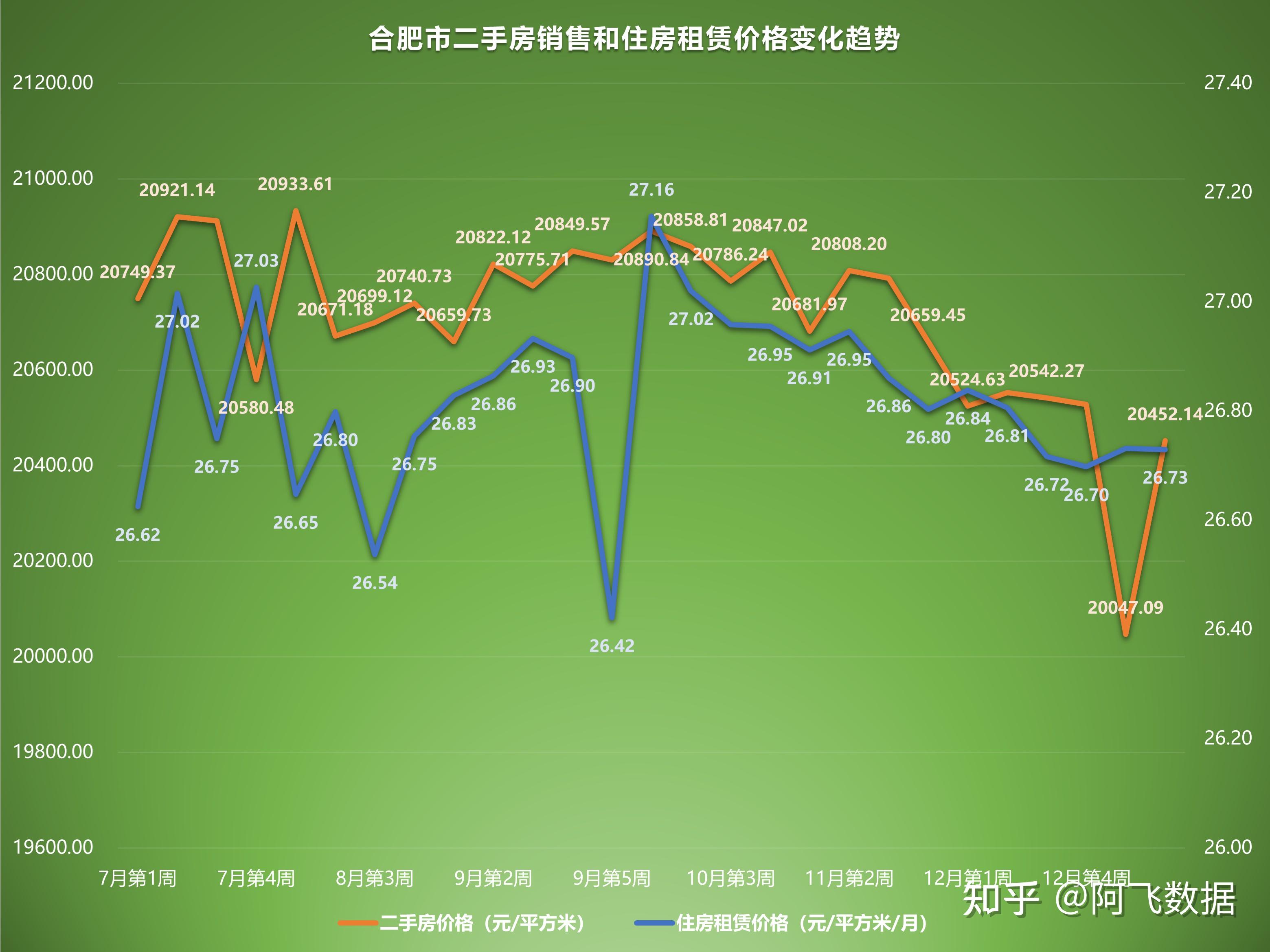 2023年1月第1週二手房價格監測天津重慶上海廣州開年下跌