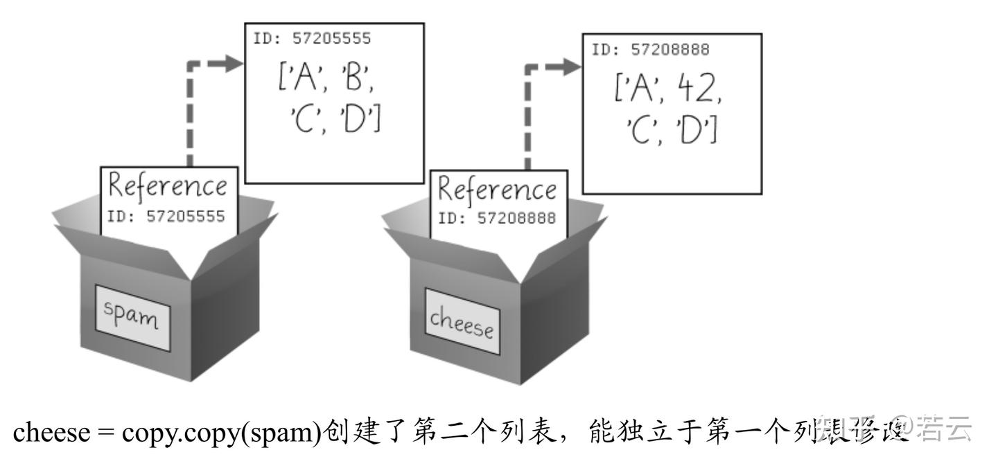 Python copy copy deepcopy 