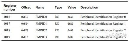 Cortex-A9之Performance Monitoring Unit（性能监测单元） - 知乎