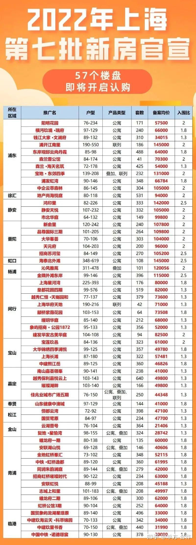 官宣!2022年上海第七批新房名单出炉 - 知乎