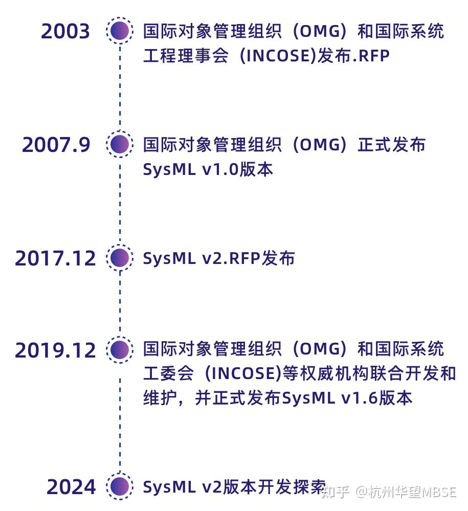 Sysml v2 sysml 