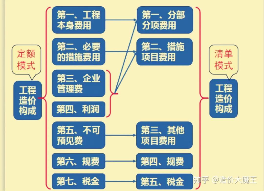 工程造价的构成干货收藏关注