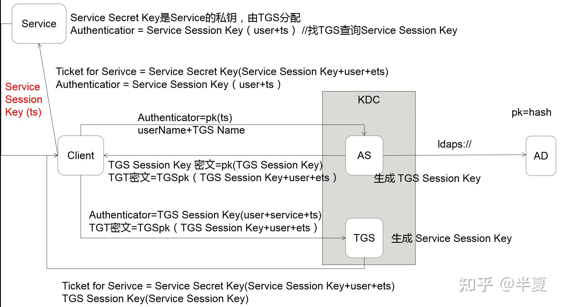 AD和Kerberos 知乎