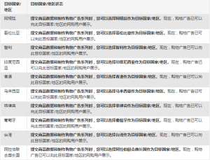 Google Shopping谷歌购物广告适用的所有国家或地区 知乎