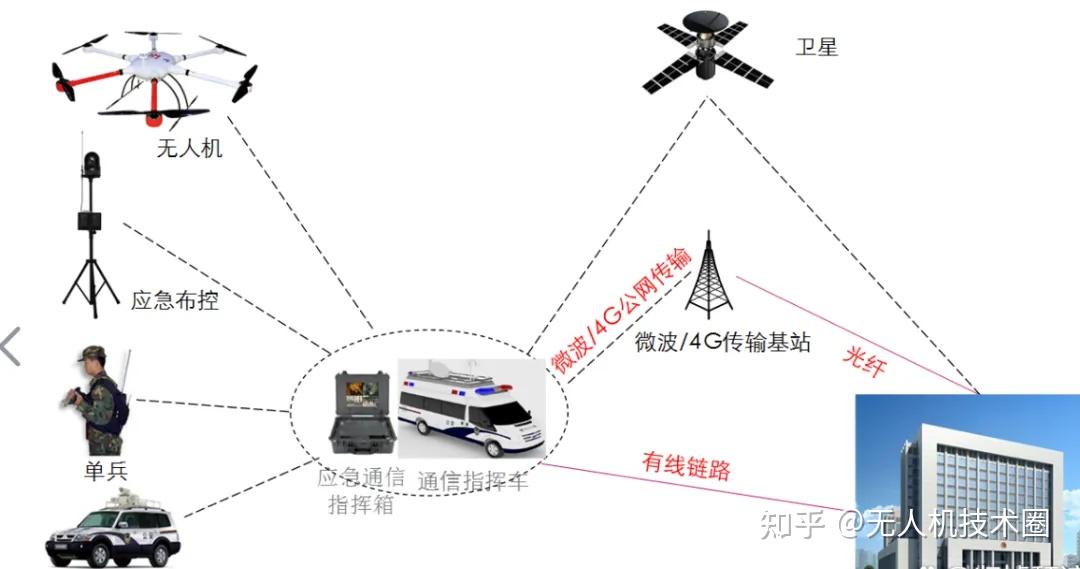 无人机 自组网 指挥车:空地一体化组网指挥系统技术详解