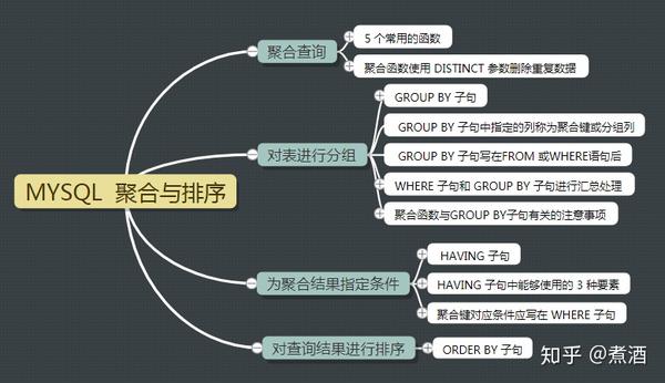 Mysql 聚合与排序 知乎
