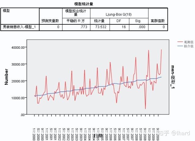 Spss 用时间序列进行预测分析 知乎