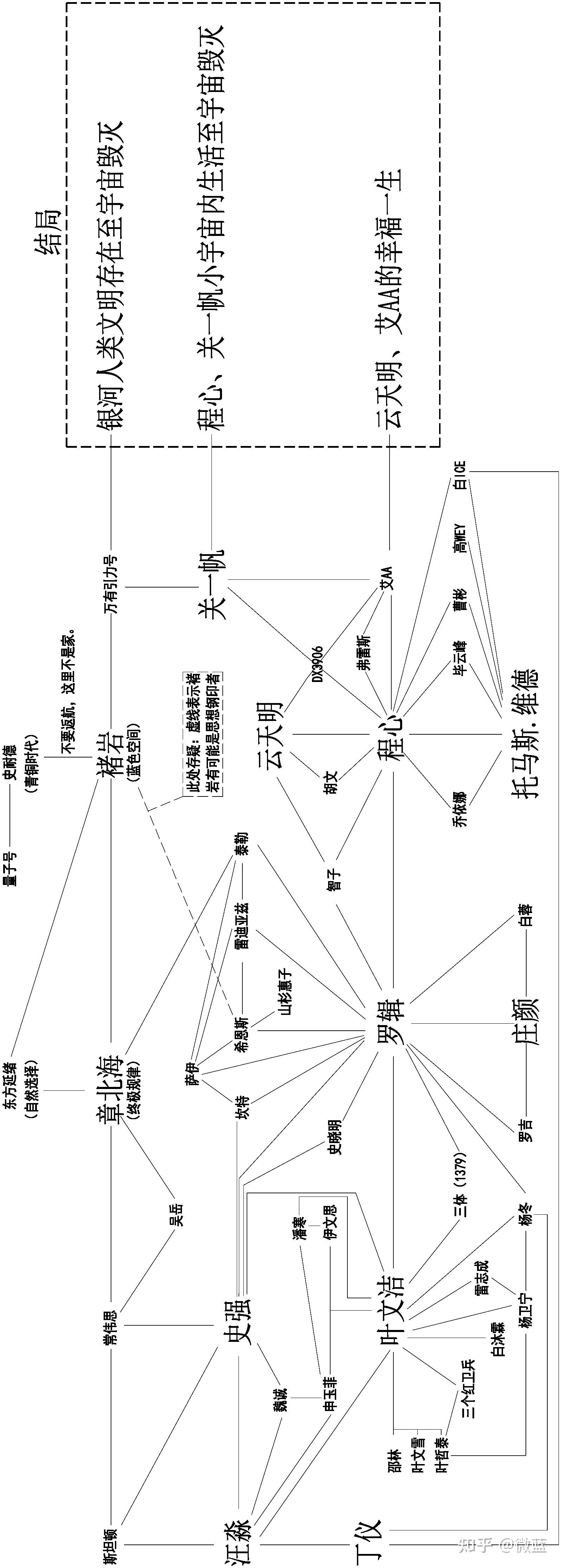 如何评价《三体》中出现的主要人物? - 知乎