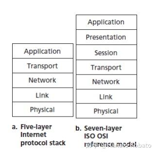 Chapter 1. Computer Networks and the Internet [1.5 Protocol Layers and  Their Service Models] - 知乎