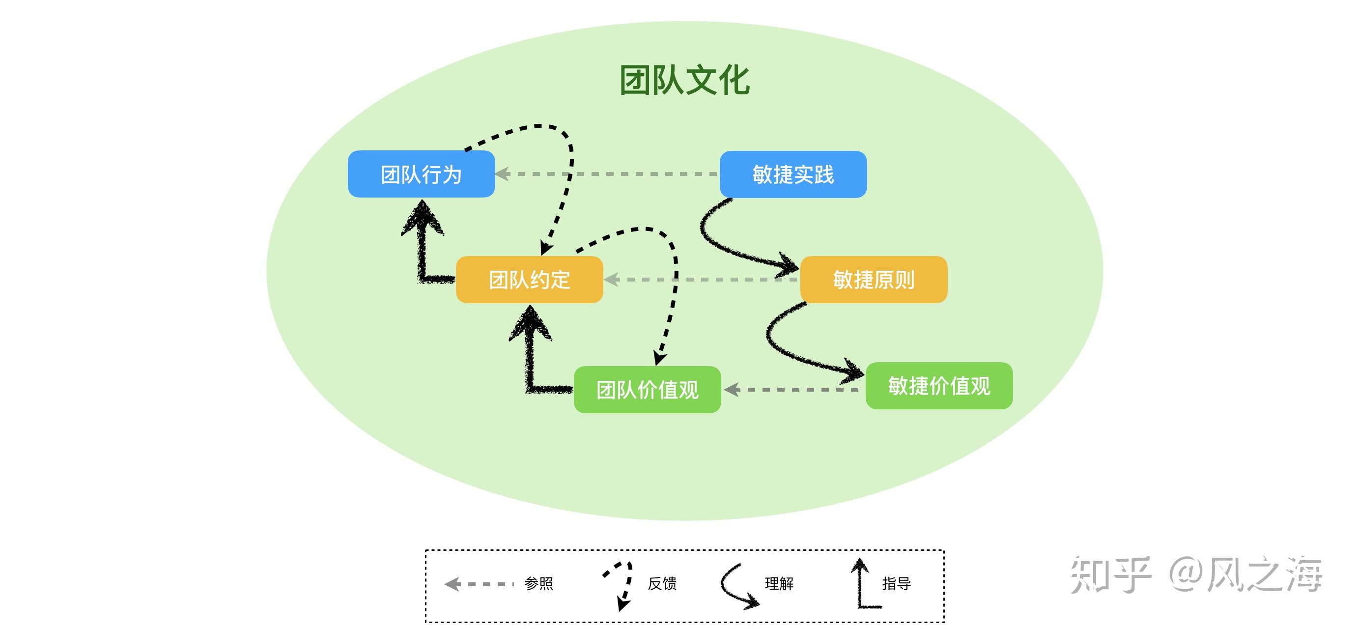 自組織敏捷團隊的演進路線圖(下篇) - 知乎