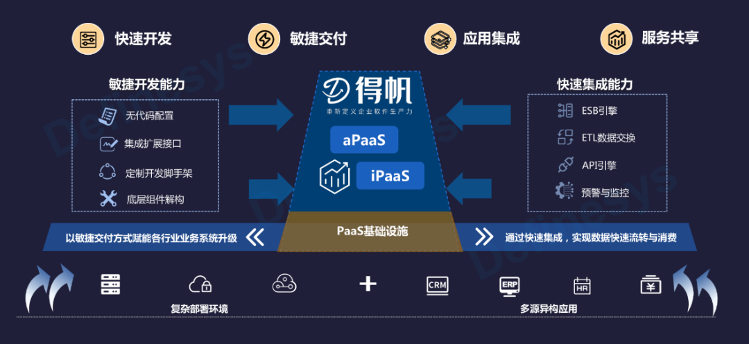 什么是SaaS、PaaS、aPaaS、iPaaS、IaaS，一文讲透 - 知乎