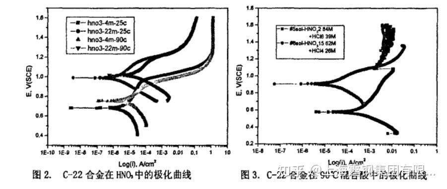 电化学极化池为六颈烧瓶, 分别连接工作电极, 鲁金毛细管, 辅助电极