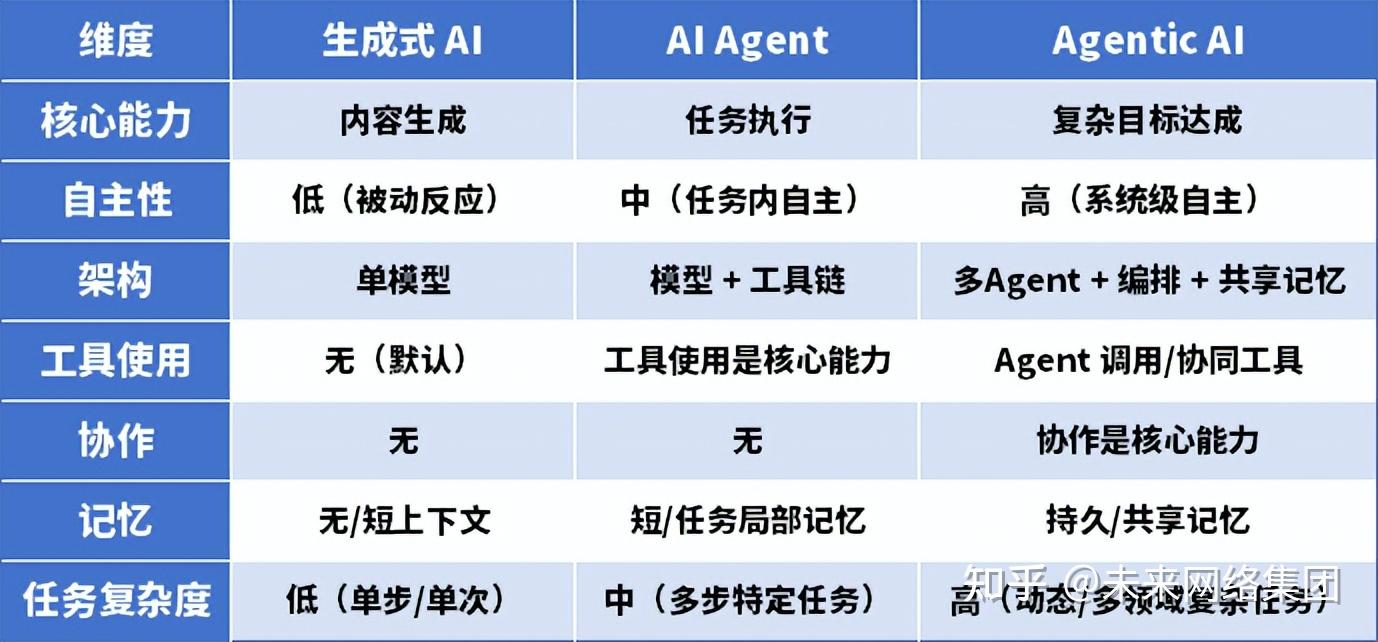 从AI Agent到Agentic AI,探秘人工智能从“工具”到“行动者”的进阶之路 - 知乎