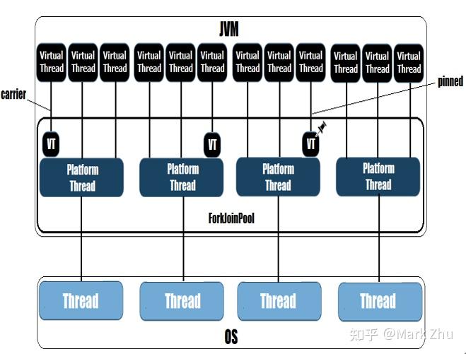 可能是最深入全面的图解 Java Virtual Threads - 知乎