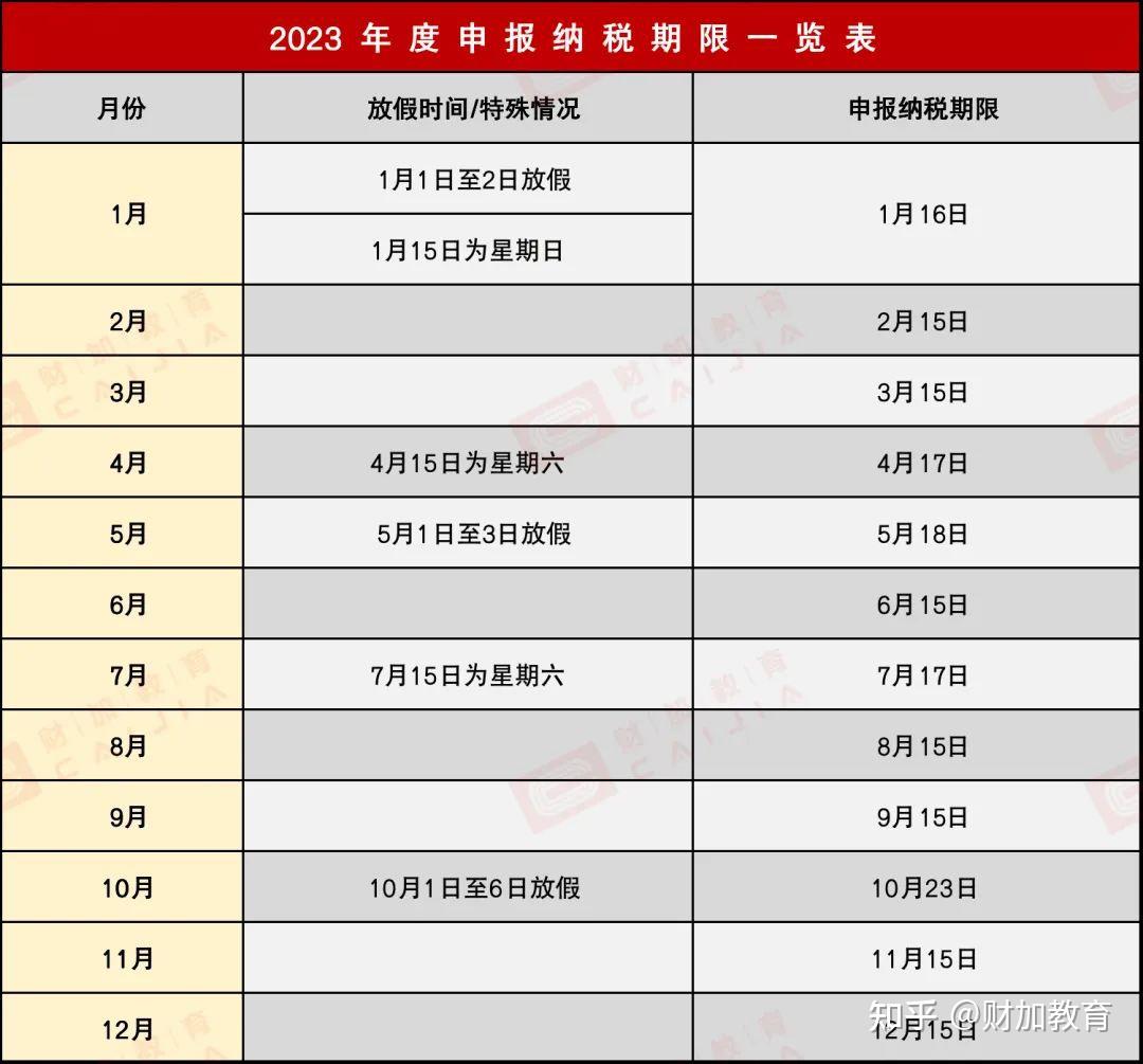 延长了！1月大征期重要提醒！2023年度纳税申报期限明确- 知乎