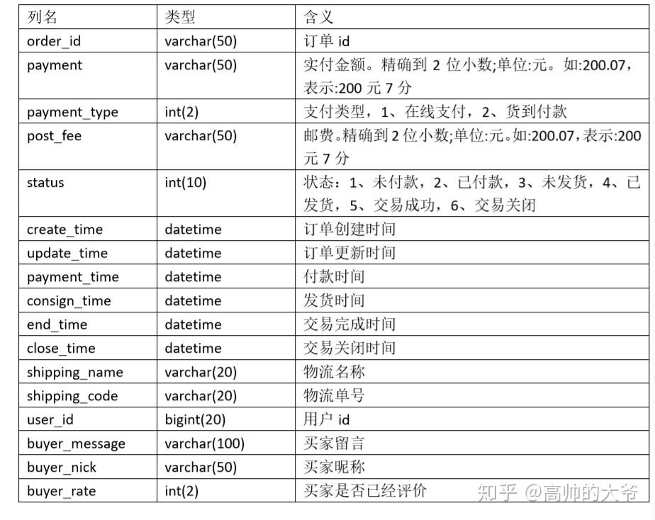 数据库表格 - 知乎