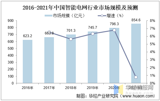 中國智能電網行業市場現狀和發展前景市場潛力巨大圖