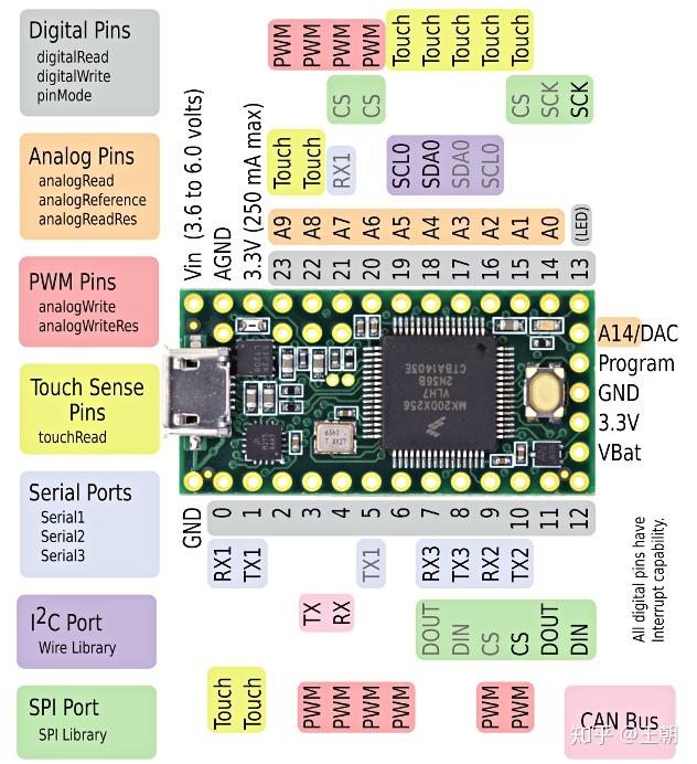 Teensy 3 2 pinout 