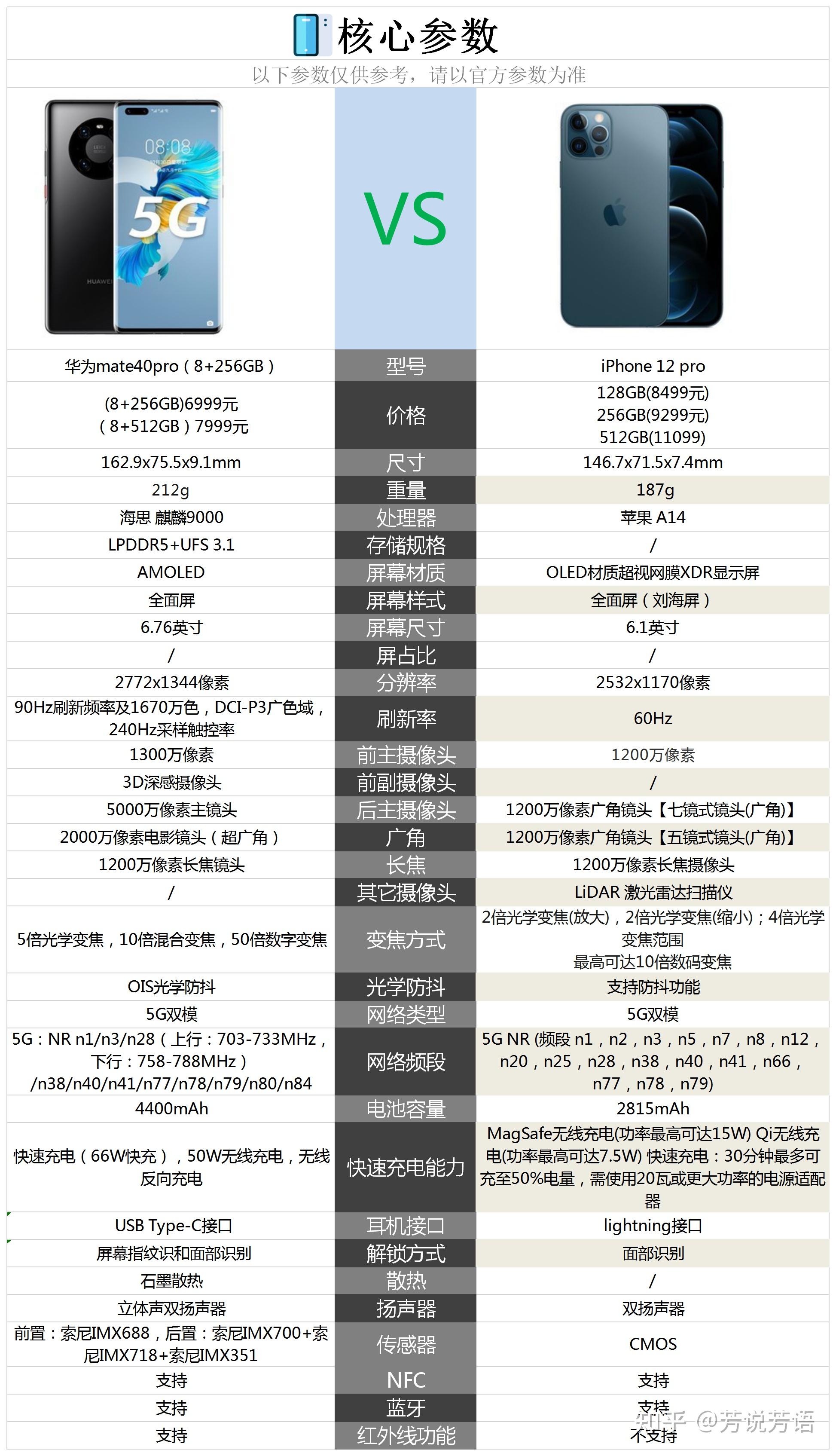 华为mate40pro和苹果12pro哪个好一些本人现在用的是一加手机想换个