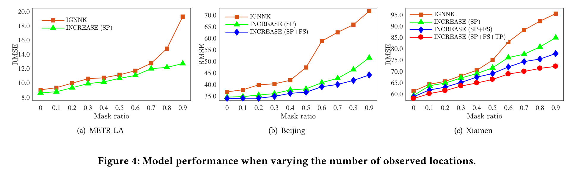 INCREASE Inductive Graph Representation Learning for SpatioTemporal