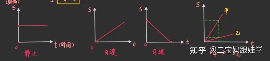 五下数学：S-T图——路程-时间统计图 - 知乎