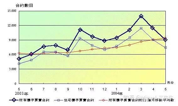 一些維度分析大小關係的數量對比分析1,同一個數據在不同時間點的分析