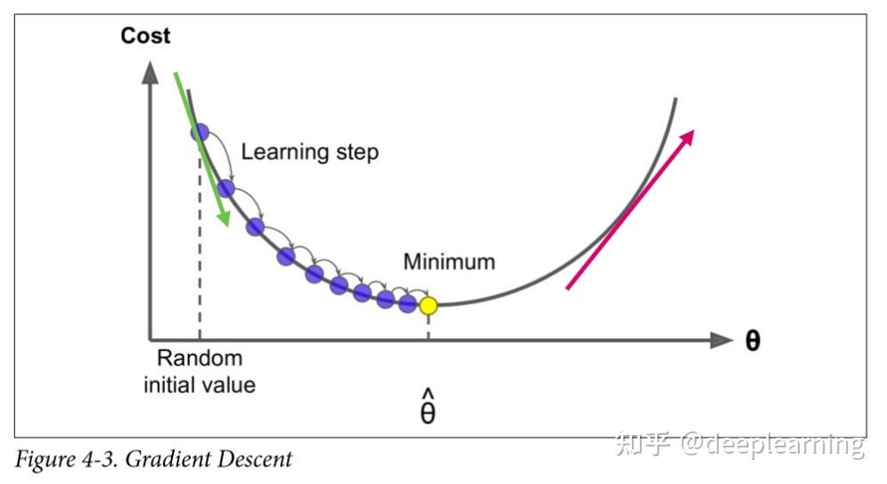 机器学习与优化算法的关系？