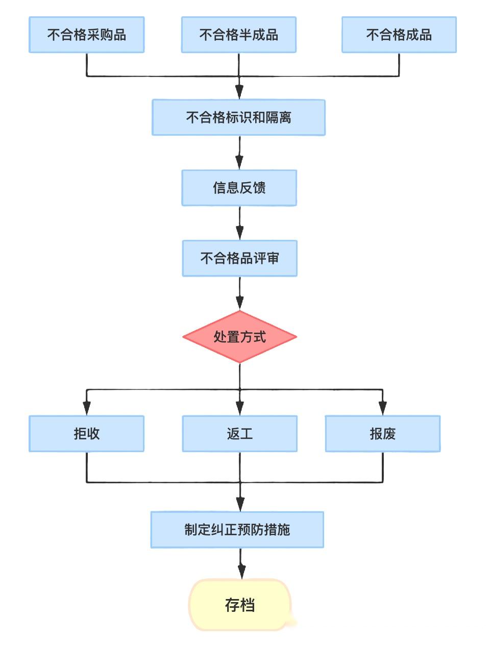 质量部最常用工作流程图 Iqc Ipqc Fqc 不合格品处理流程图 知乎