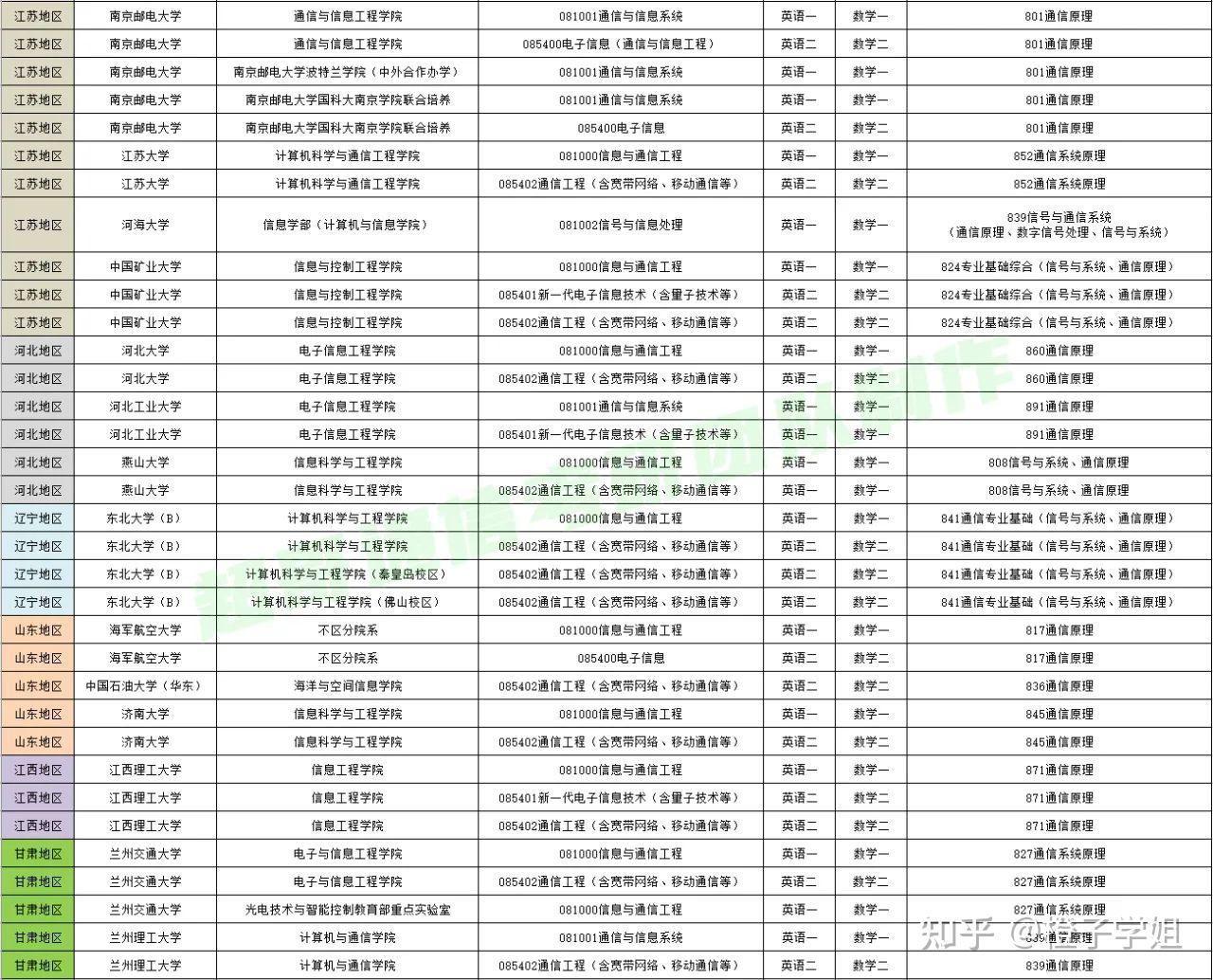2024考研-全国各地区初试考通信原理的高校汇总 - 知乎