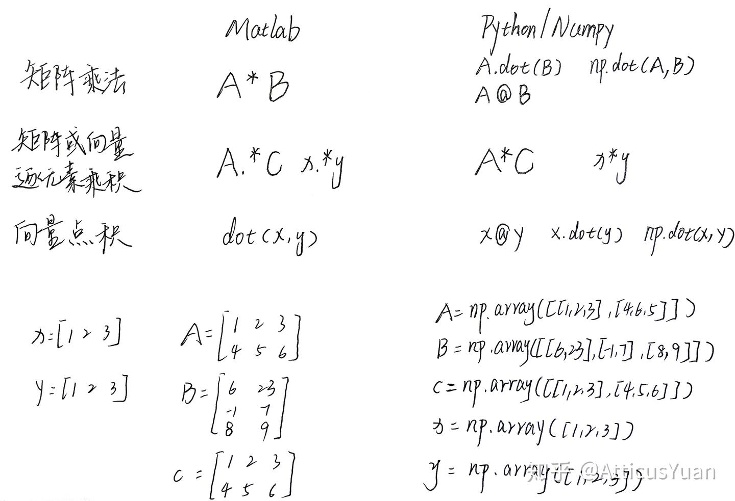MATLAB与Python/Numpy在矩阵乘法、矩阵或向量逐元素乘积、向量点积等运算上的符号差异- 知乎