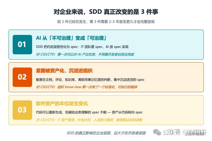 为什么 AI Coding 产品都在长出 spec？聊聊规范驱动开发（SDD） - 知乎