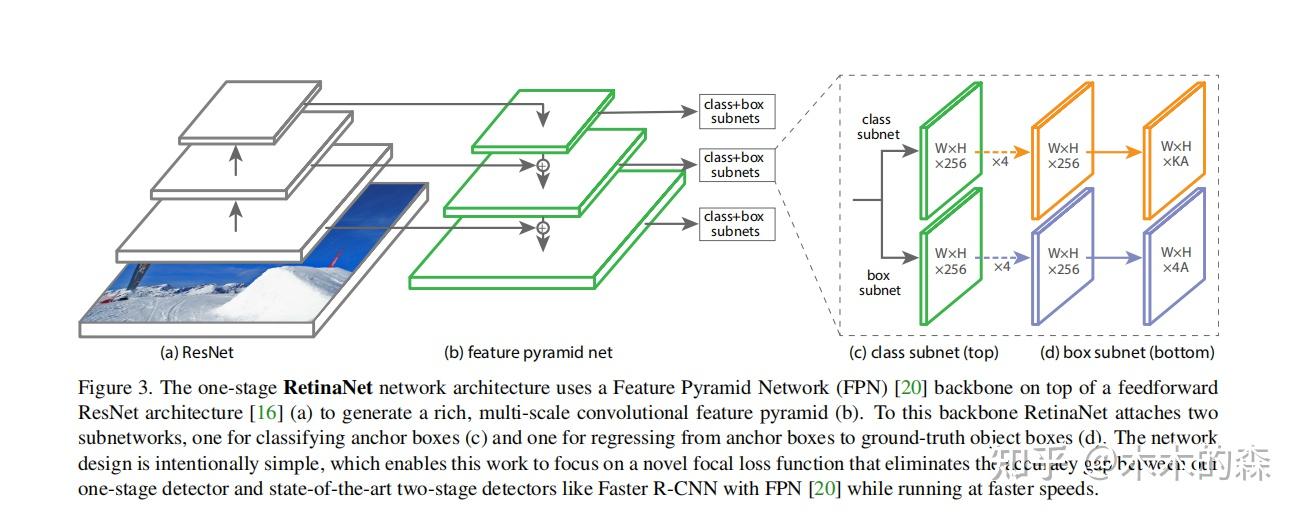 目标检测论文阅读系列：(RetinaNet)Focal Loss for Dense Object Detection - 知乎