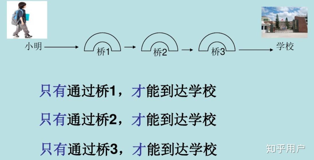 如何解释只有……才和只要……就的区别? - 知乎