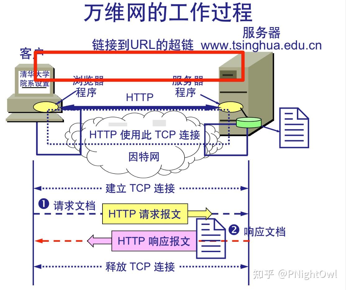 \u3010\u8ba1\u7b97\u673a\u7f51\u7edc\u3011\u97e9\u7acb\u521a\u8001\u5e08\u8bfe\u5802\u7b14\u8bb0 \u7b2c\u516d\u7ae0\u5e94\u7528\u5c42 - \u77e5\u4e4e