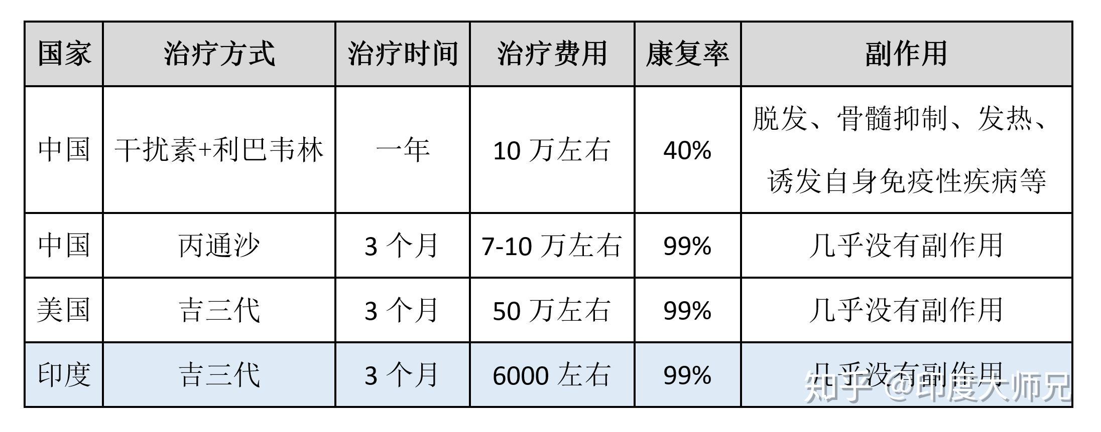 治疗丙肝到底需要多少费用?