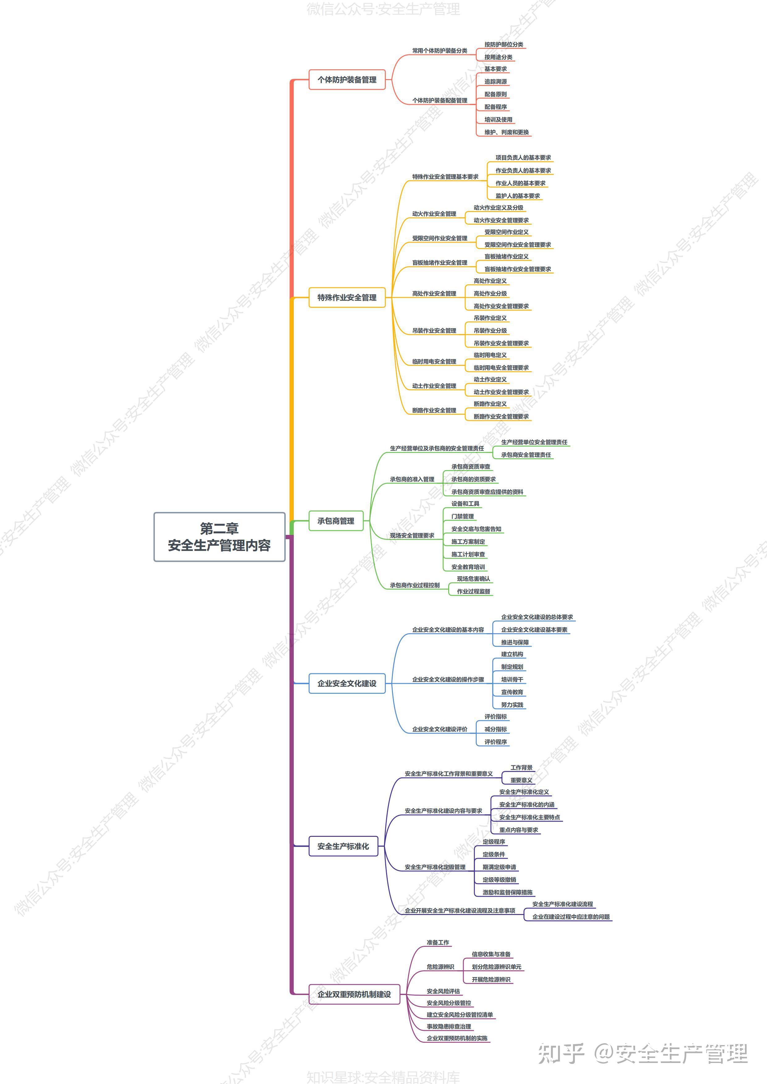 2023年注册安全工程师安全生产管理思维导图