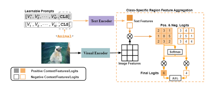 [论文速读]DualCoOp: Fast Adaptation to Multi-Label Recognition with Limited ...